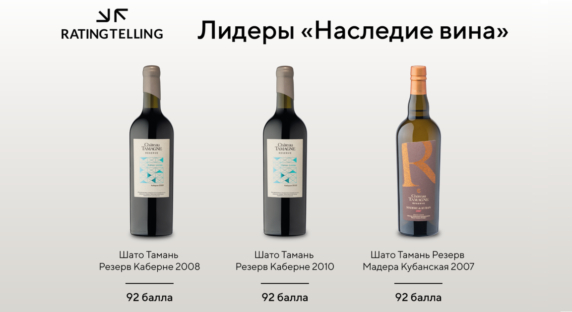 Вина компании «Кубань-Вино» получили высшие оценки в исследовании RATINGTELLING в рамках проекта «Наследие вина»